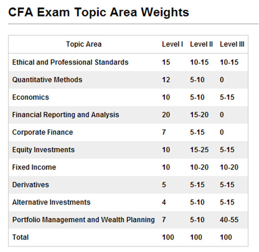 CFA考试科目.jpg