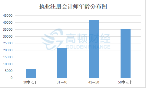 2018年注册会计师年龄.png