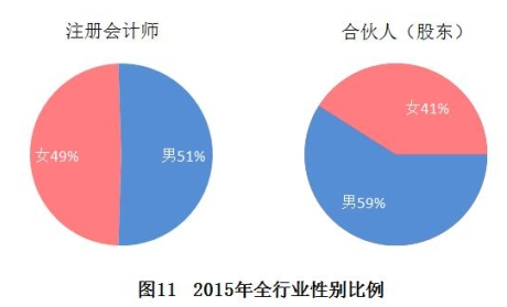 注册会计师男女.png