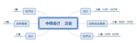 中级注会页数对比.jpg