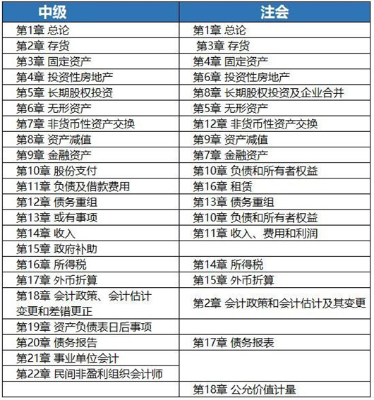 中级会计和CPA会计.jpg