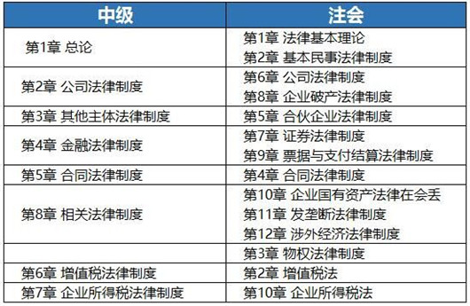 中级经济法和CPA经济法.jpg