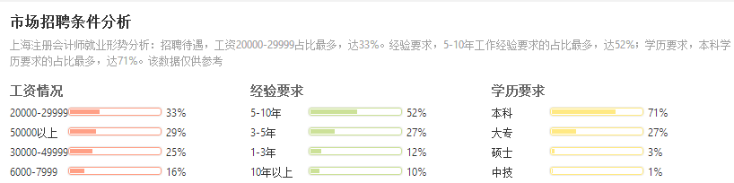 注册会计师年薪多少万