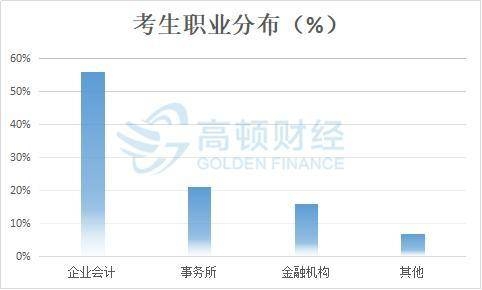 考生职业分布.jpg