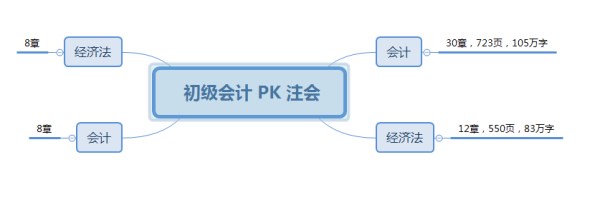 初级会计PK注会.jpg