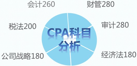 注会考试所用的时间.jpg