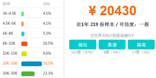 1535505896880551.png 注册会计师年薪吓死人