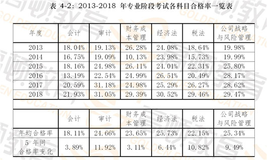 1559112697437359.jpg 2018年专业阶段考试6个科目的平均合格率1.jpg