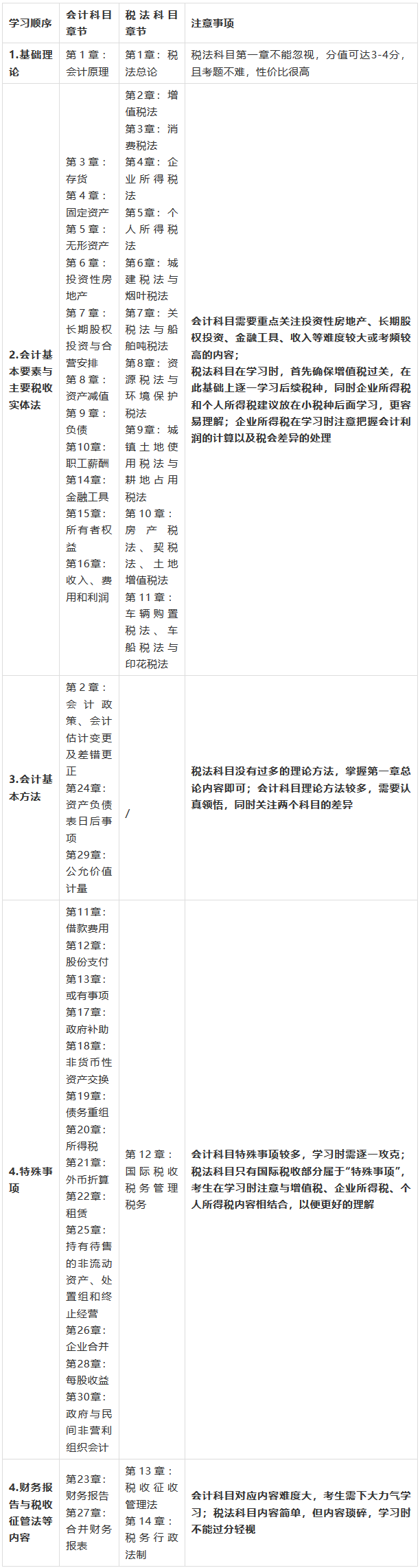 会计与税法同时备考时的学习顺序提示.png