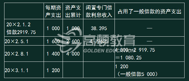 涉及两笔一般借款和一笔专门借款时资本化利息的会计处理1.jpg