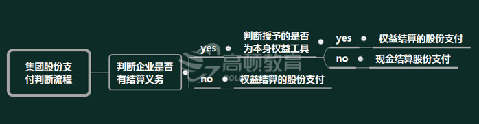 集团股份支付中权益结算的股份支付和现金结算的股份支付的判断方式1.jpg