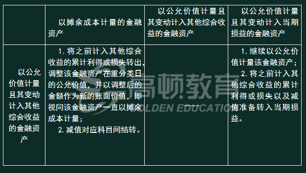 金融工具的重分类的会计处理2.jpg