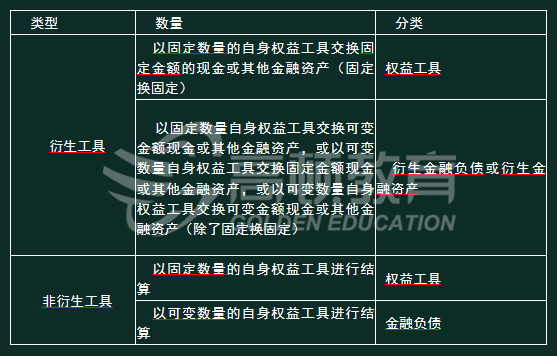 衍生工具和非衍生工具中金融负债和权益工具如何区分1.jpg