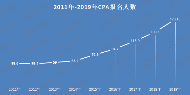 2011-2019年CPA报名人数.jpg