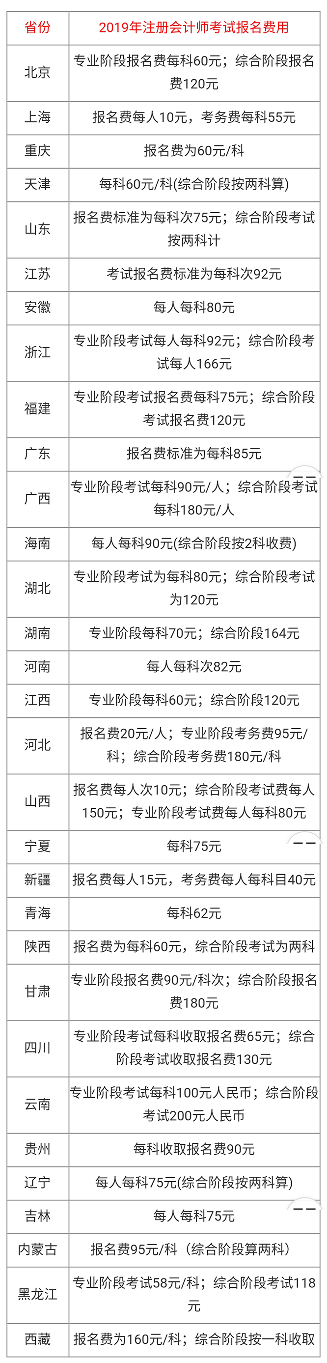 2020年注册会计师报名费用.jpg