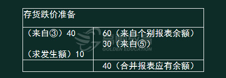 内部交易存货涉及减值及所得税如何合并处理3.jpg