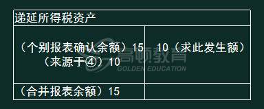 内部交易存货涉及减值及所得税如何合并处理4.jpg