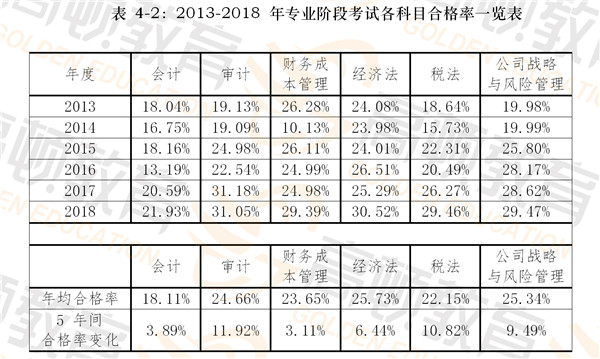 1572934261199311.jpg 表 4-2:2013-2018 年专业阶段考试各科目合格率一览表.jpg