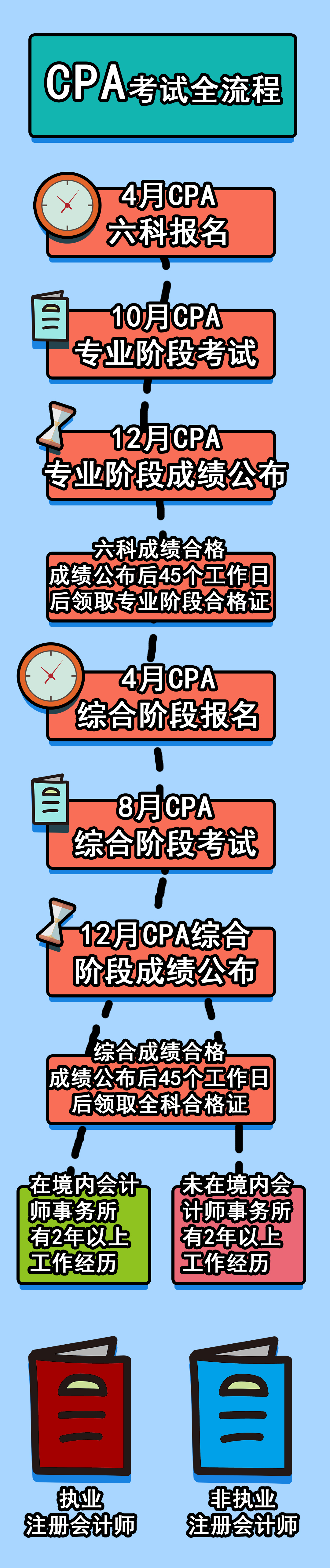 CPA考试时间流程.png