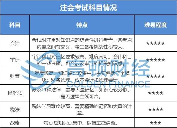 CPA各科目难度分析.jpg