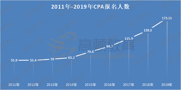 1586327660647388.jpg 2011-2019年CPA报名人数.jpg