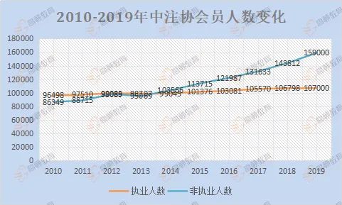 1586327762926122.jpg 注册会计师会员人数与非会员人数对比.jpg