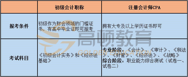 1587025992901434.jpg 初级与注会考试对比1_副本.jpg