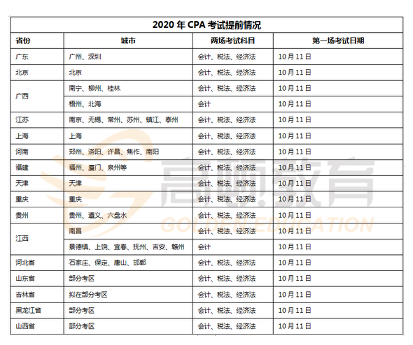 1587092135421726.png 2020年部分科目安排两场考试的地区_副本.png