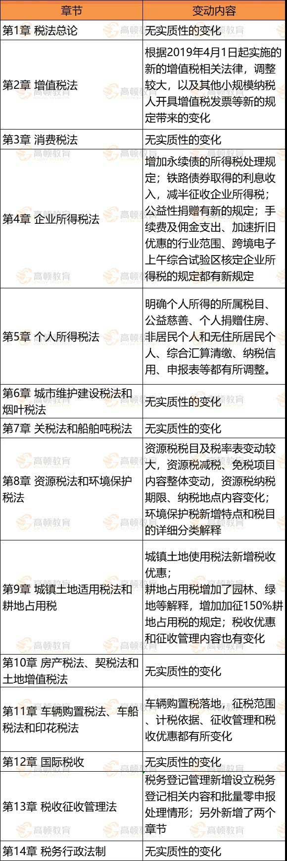 1587115569915423.jpg 税法各章节变动1.jpg