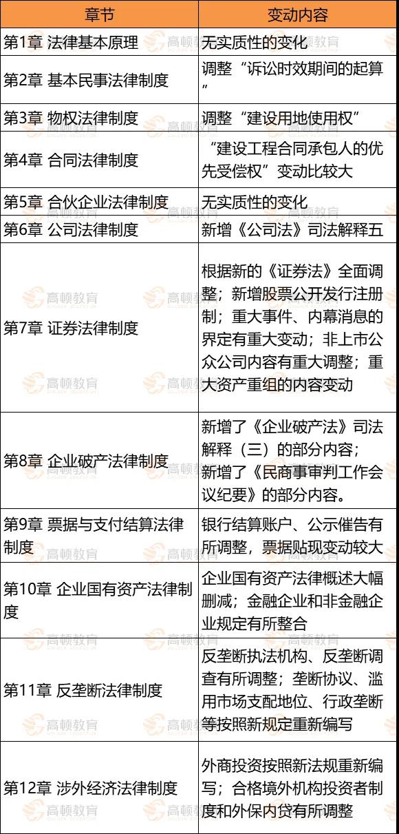 1587115583125123.jpg 经济法各章节变动.jpg