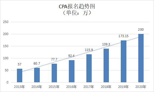 2020CPA报名人数趋势.jpg