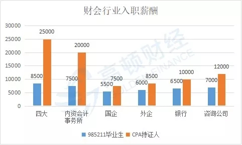 重本毕业和CPA持证人薪资比较.jpg