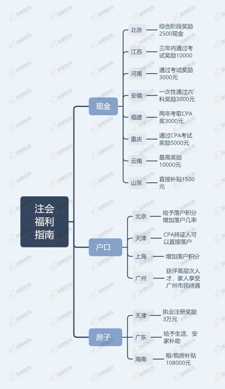 注会各省福利指南.jpg