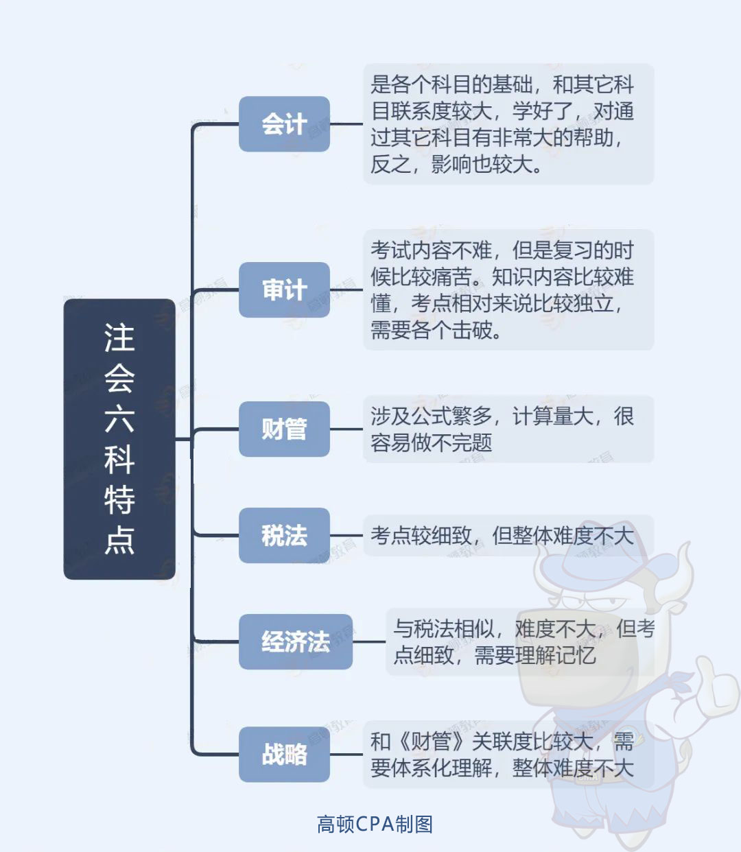 1587968224138877.jpg 注会六科特点.jpg