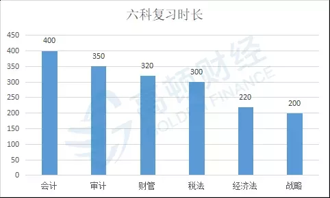 六科复习时长.png