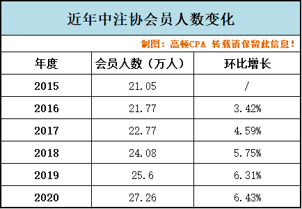 近年中注协会员人数变化.png