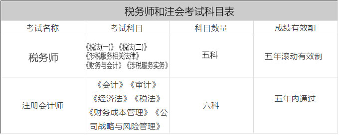 税务师和注会考试科目.jpg