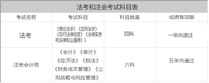 法考和注会考试科目.jpg