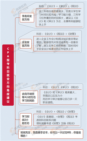 1588851570866235.png CPA报考就业方向角度建议_副本2.png
