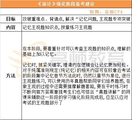 CPA《审计》学习计划-2强化阶段_副本.png