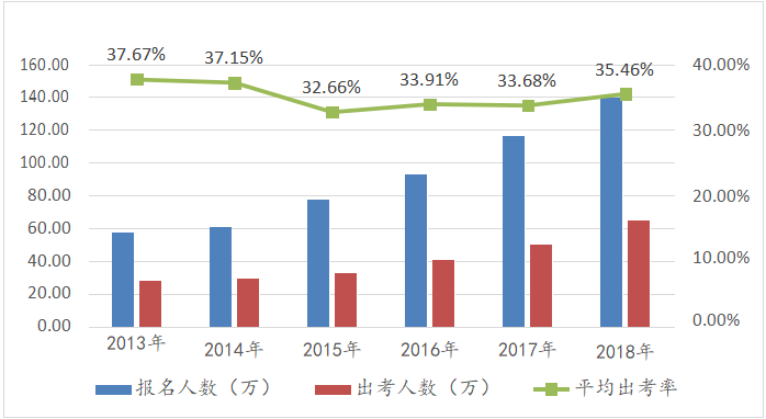 CPA出考率.png