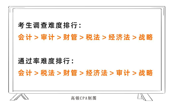 CPA六科难度排行.png