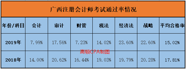 广西注册会计师考试通过率.png