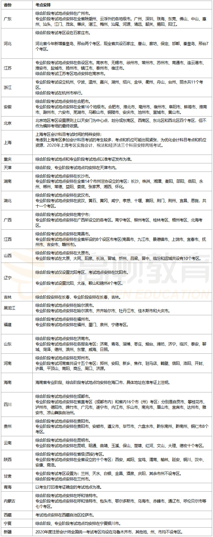 2019年CPA考试地点一览表（5.jpg