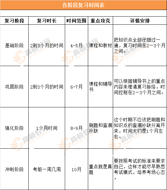 各阶段复习时间表.jpg