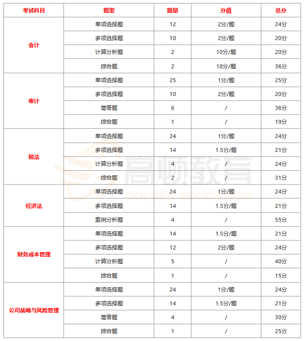 cpa六科考试题型题量.png