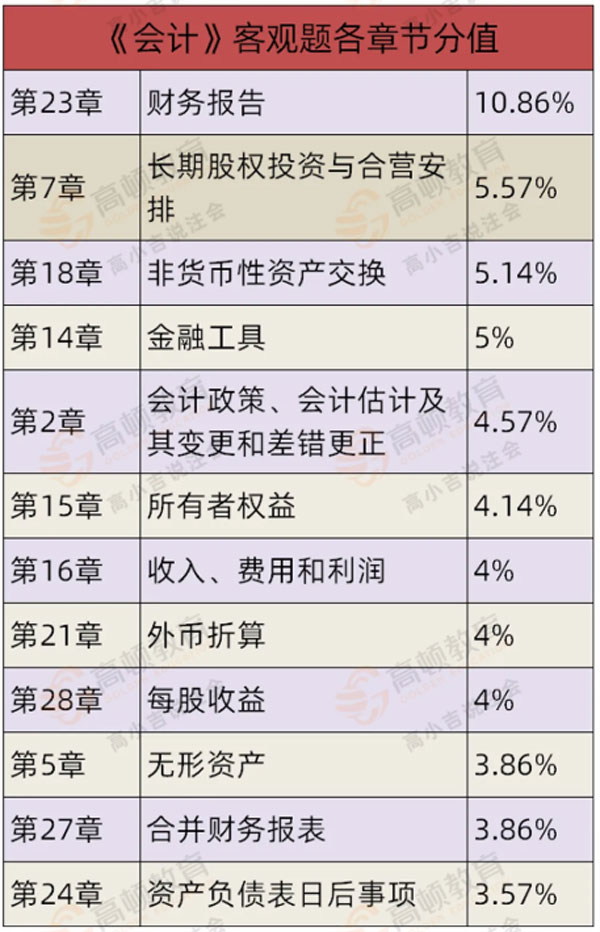 会计客观题分值.jpg