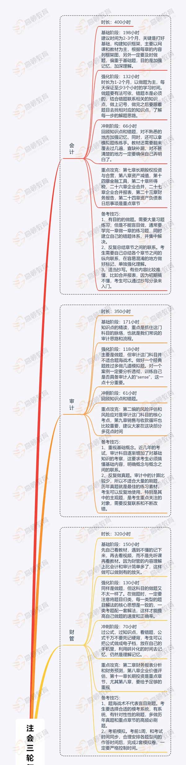 三轮复习.jpg