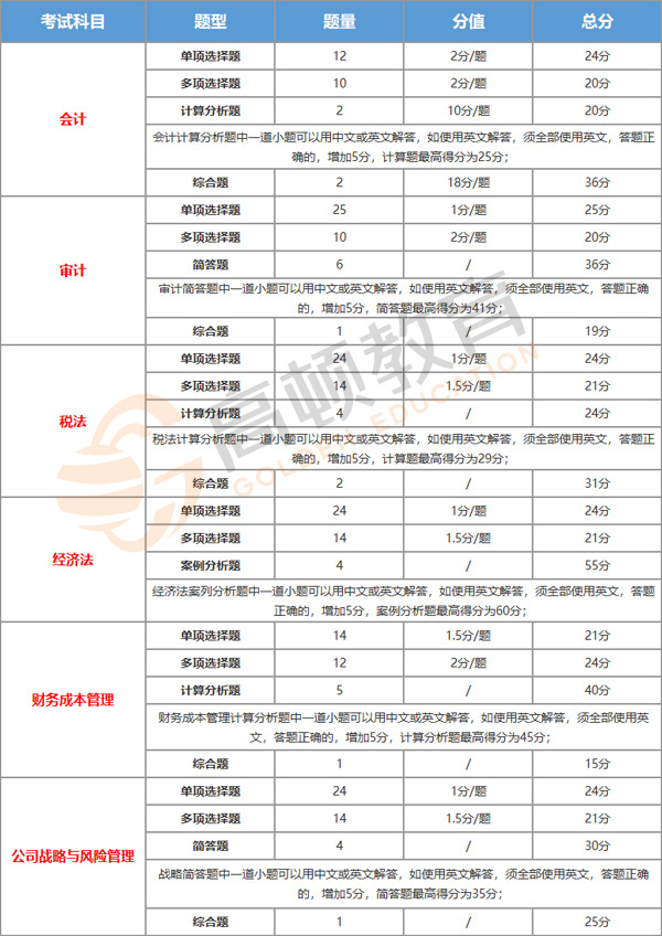 CPA考试题型及分值.jpg
