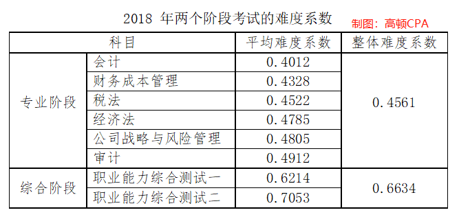 CPA考试难度-难度系数.png